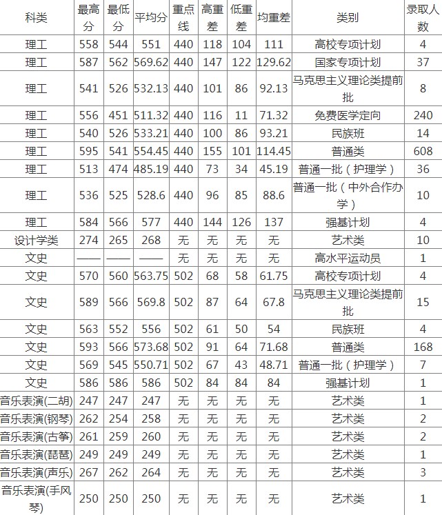 2022预估兰州大学录取分数线