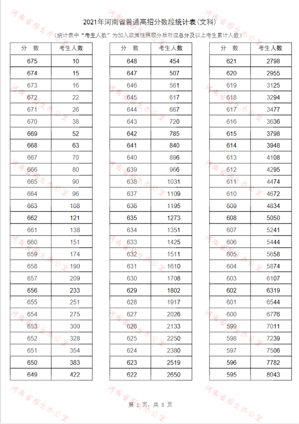 河南2022年文科高考一分一段预测