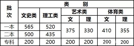 2022年云南高考分数线预测