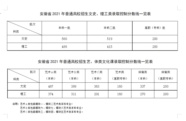 安徽高考分数线2022预测