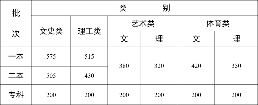 云南省2022年高考录取分数线公布