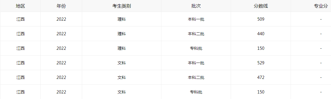 江西2022高考分数线排名