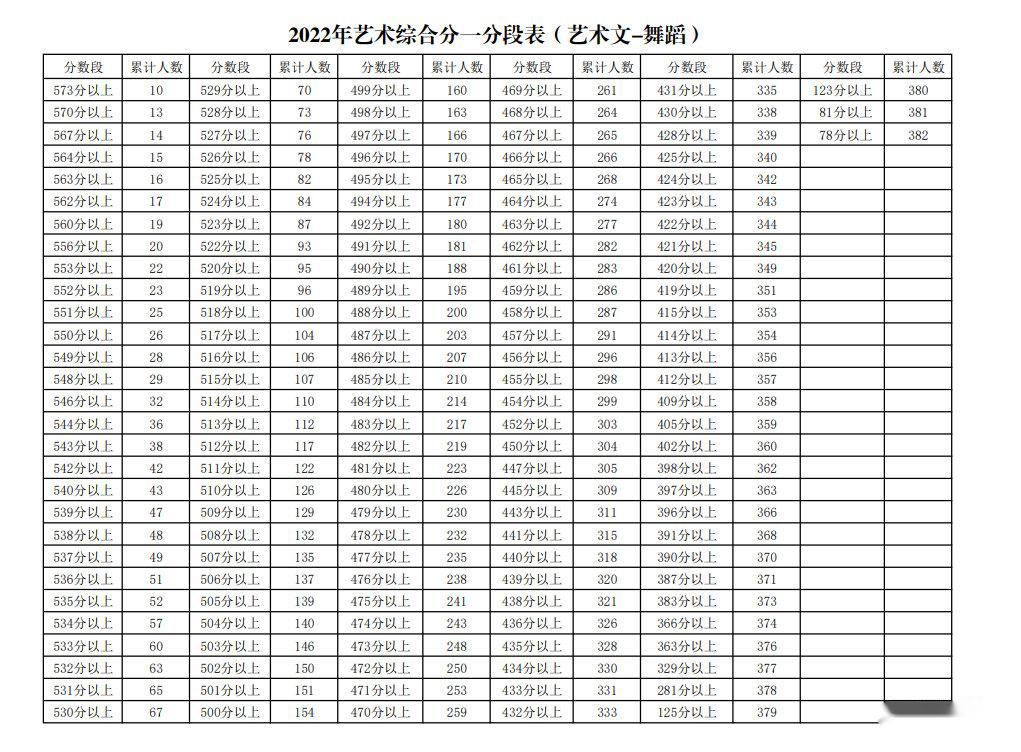 2022年宁夏高考一分一段(艺术文舞蹈)出炉