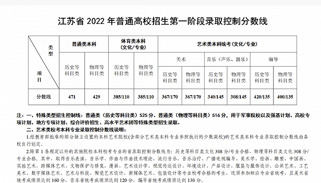 江苏2022年高考分数线排名