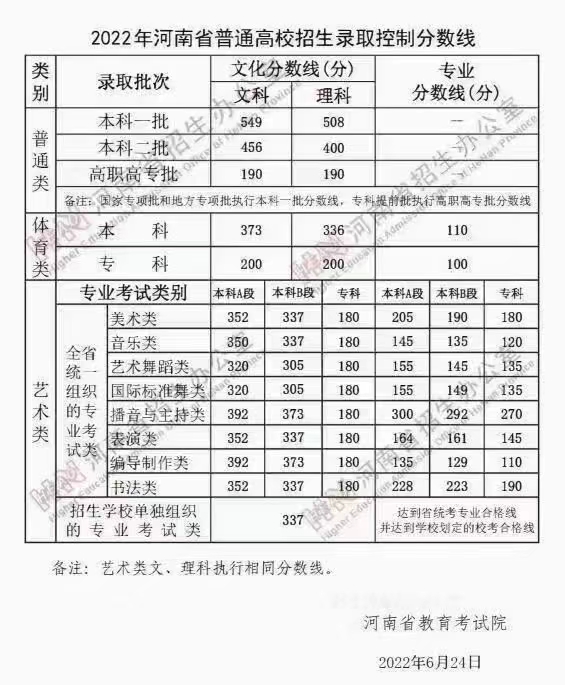 河南2022年高考录取分数线出炉