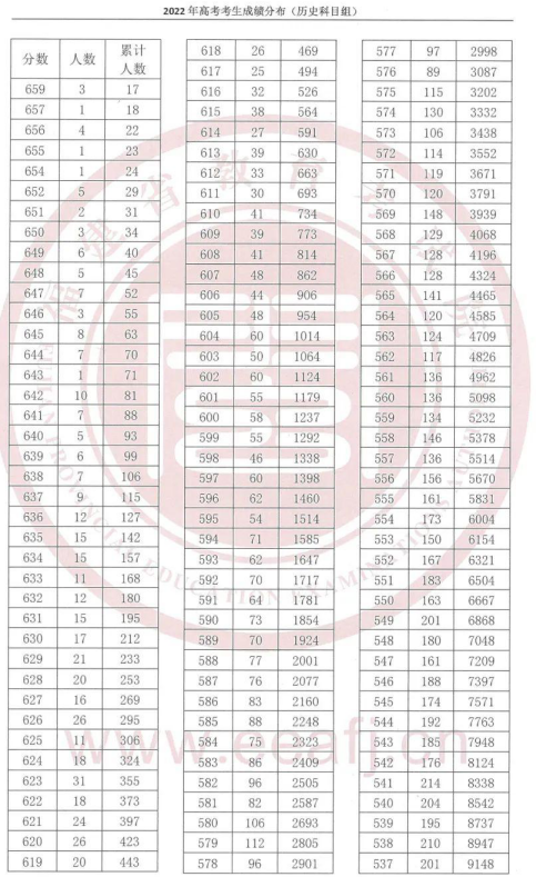 福建2022年高考一分一段表最新