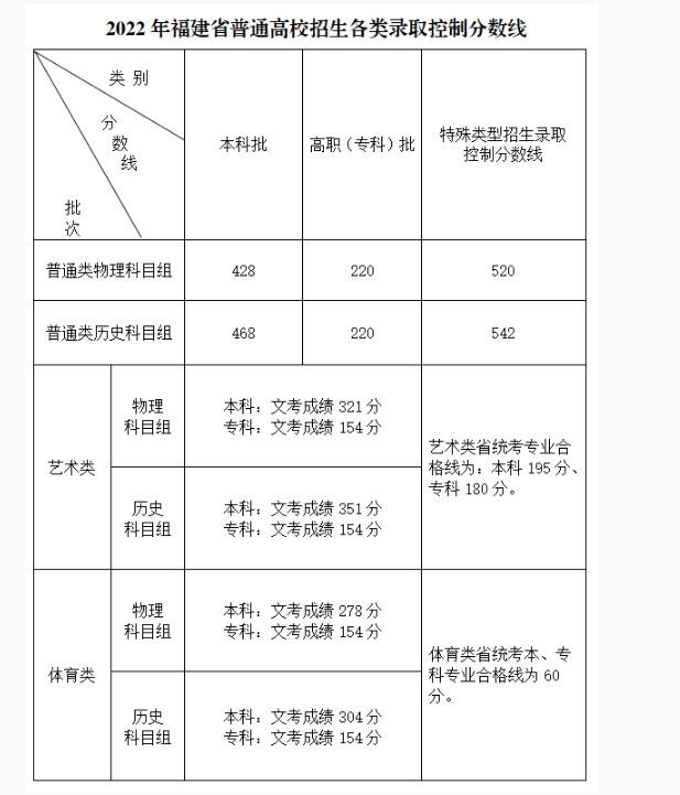 福建2022年高考分数线