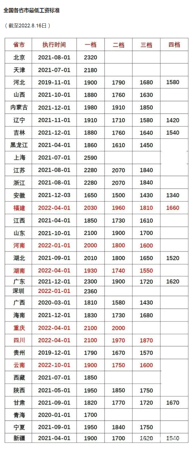 2022全国各地最低工资标准