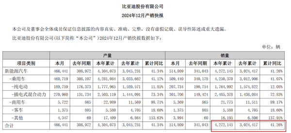 比亚迪终结上汽集团连续18年国内车企销冠纪录，首次反超上汽 