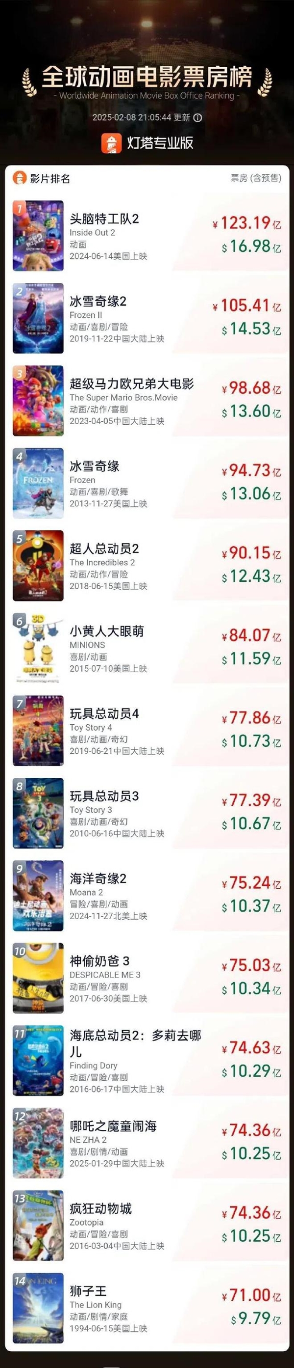 饺子导演跻身国内导演榜前五!有望赶超陈凯歌张艺谋