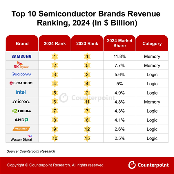 三星稳坐全球前十大半导体品牌厂商第一！Intel跌至第五