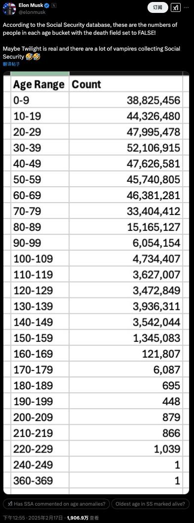 马斯克为何怒批史上最大庞氏骗局：美国人口3.41亿社保却有3.98亿人 最大360岁