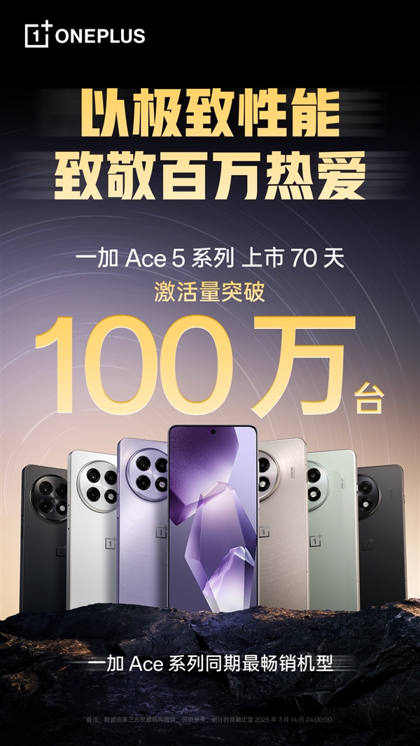 最便宜的骁龙8至尊版手机！一加Ace 5系列激活量突破100万台