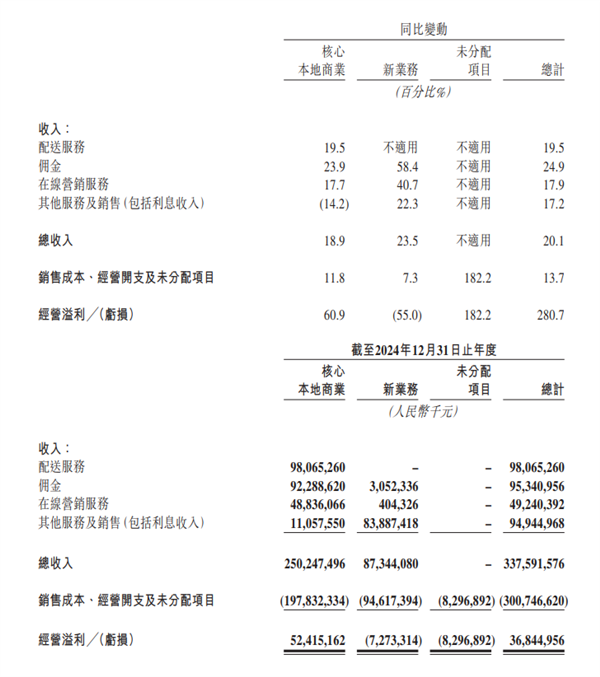 美团2024年财报出炉：全年营收3376亿元 年交易用户创历史新高