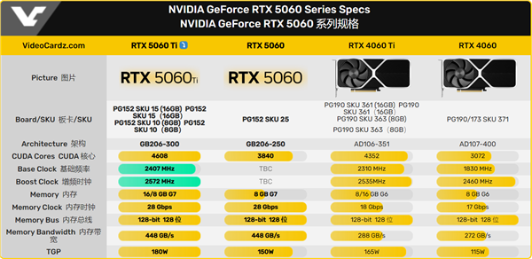 RTX 5060 Ti完整参数曝光！有望4月16发布