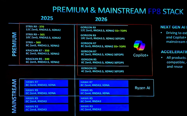 AMD主流笔记本APU挤牙膏！明年没有Zen6、没有RDNA4