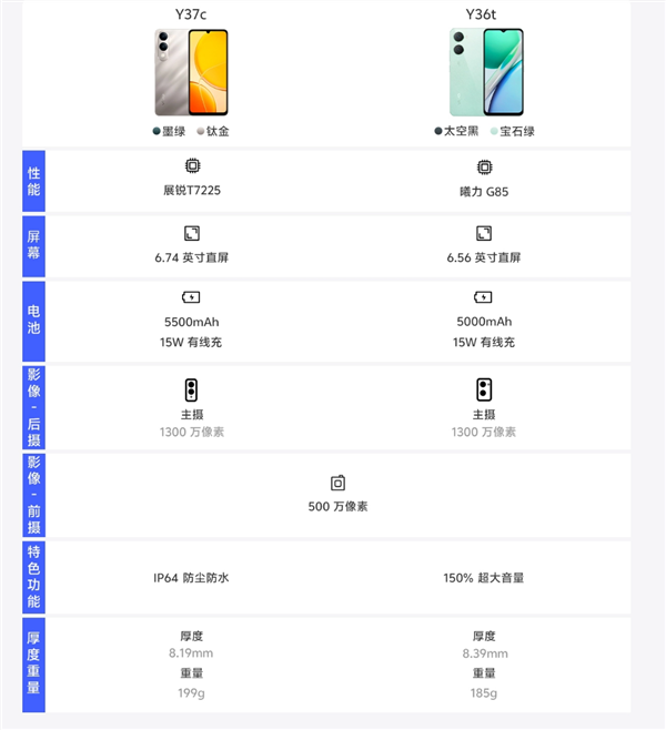 749元 vivo Y37c低调发布：国产展锐芯片、5500mAh大电池