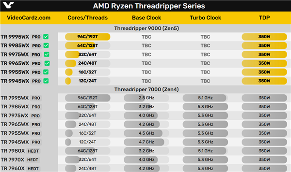 对手无力我躺平!AMD Zen5撕裂者还是最多96核心