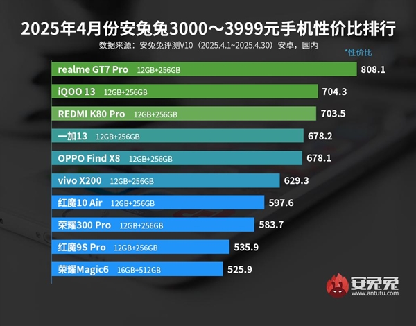 性价比之王!真我 GT7 Pro力压iQOO、红米 斩获3000元档性价比手机冠军