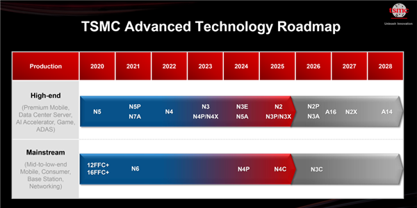 死磕Intel!台积电3大技术路线公布:1.6nm明年见、1.4nm坐火箭
