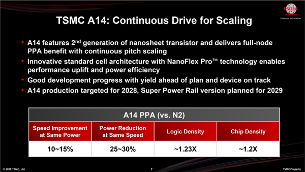 死磕Intel!台积电3大技术路线公布:1.6nm明年见、1.4nm坐火箭