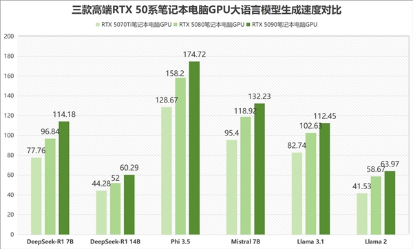笔记本RTX 5090/5080/5070Ti谁最坑:实测给你答案