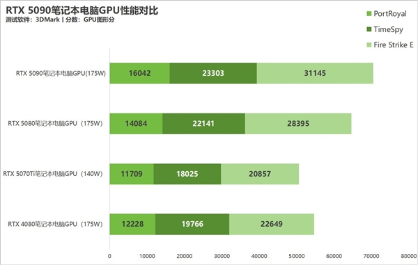 笔记本RTX 5090/5080/5070Ti谁最坑:实测给你答案