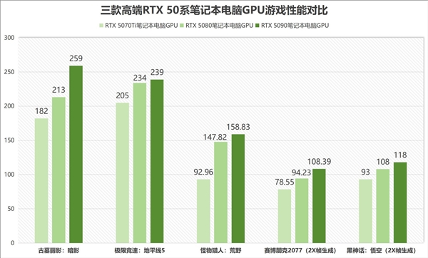 笔记本RTX 5090/5080/5070Ti谁最坑:实测给你答案