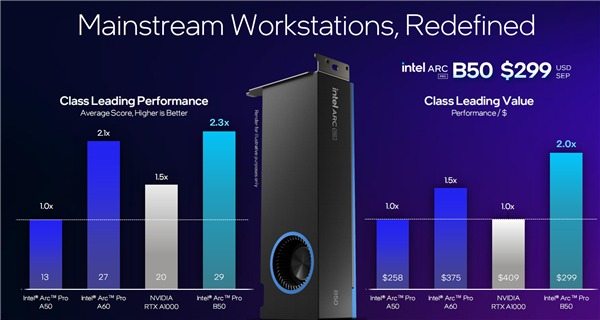 锐炫Pro B50/B60专业显卡发布:Intel第一次24GB显存 还有双GPU 48GB