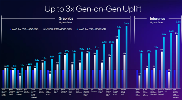 锐炫Pro B50/B60专业显卡发布:Intel第一次24GB显存 还有双GPU 48GB
