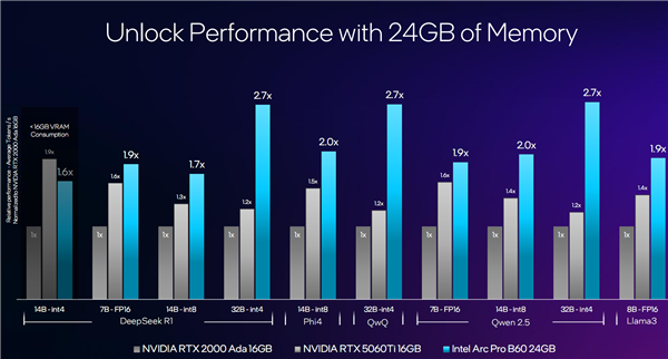 锐炫Pro B50/B60专业显卡发布:Intel第一次24GB显存 还有双GPU 48GB