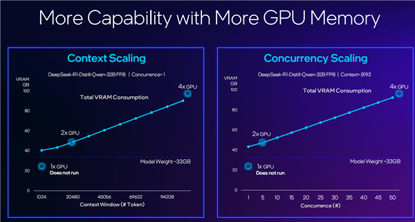 锐炫Pro B50/B60专业显卡发布:Intel第一次24GB显存 还有双GPU 48GB