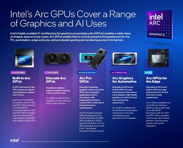 锐炫Pro B50/B60专业显卡发布:Intel第一次24GB显存 还有双GPU 48GB