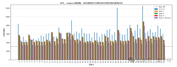 华为:让DeepSeek的“专家们”动起来 推理延迟降10%!