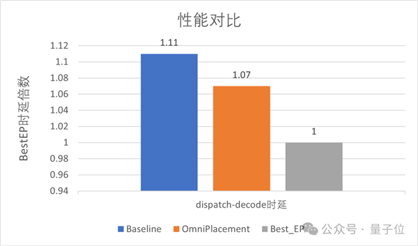 华为:让DeepSeek的“专家们”动起来 推理延迟降10%!