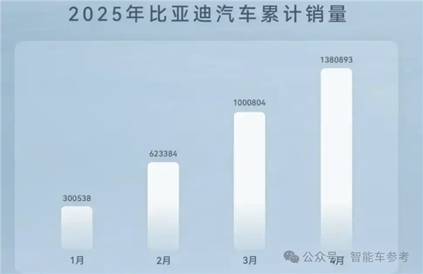 一哥发威!比亚迪618百亿补贴:秦Plus现在只要6万3千8
