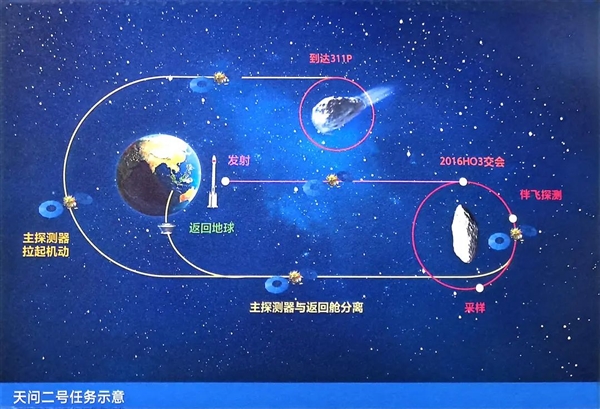 天问二号任务发射圆满成功!我国正式开启小行星探测与采样返回