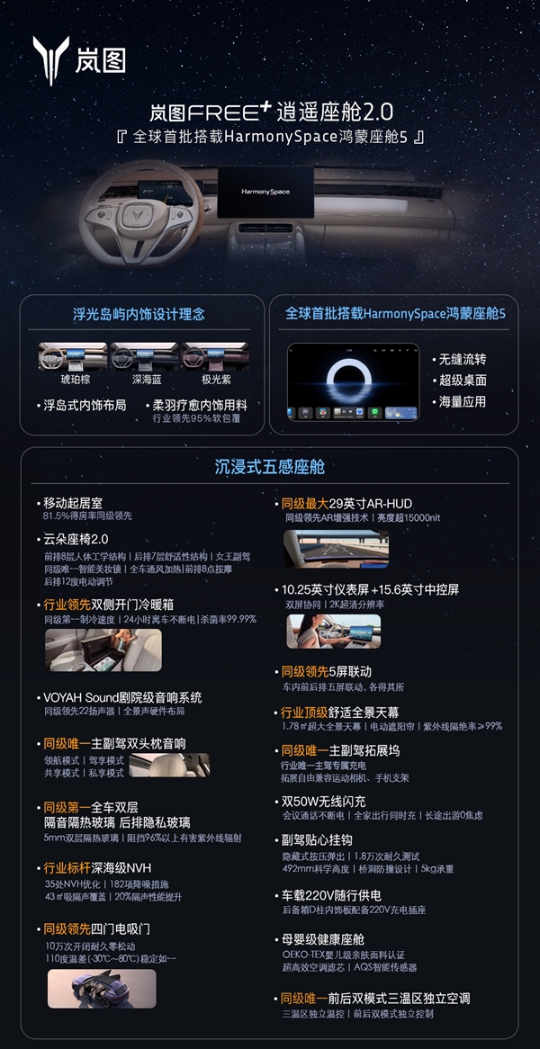 全球首搭华为HarmonySpace 5座舱及ADS 4.0!岚图FREE+逍遥座舱发布