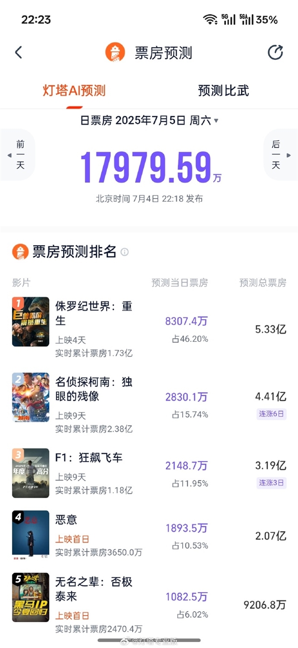 《F1:狂飙飞车》预测票房突破3亿