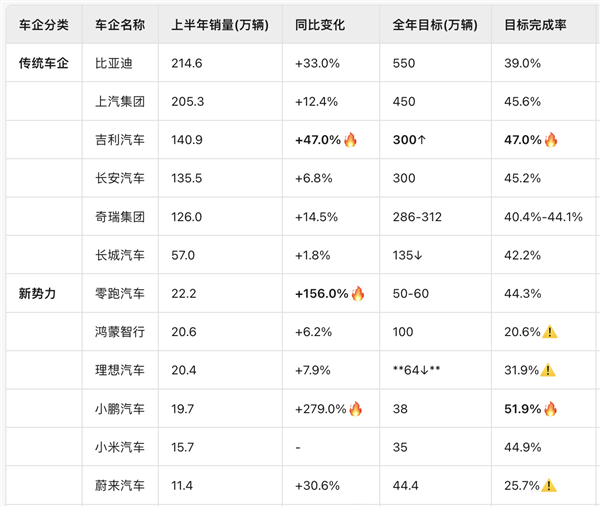 2025车市大乱斗：有人半年卖出200万辆 有人快补淘汰了