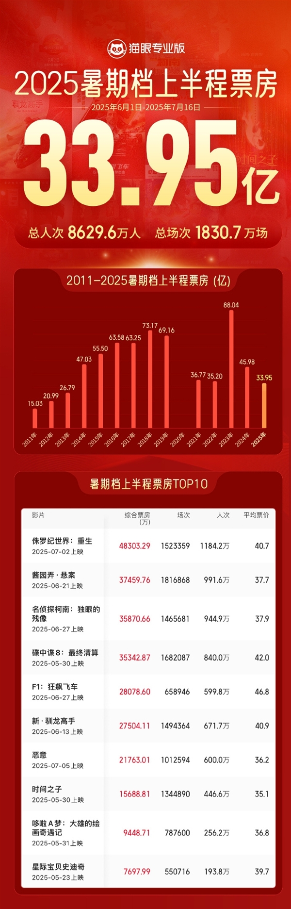 2025暑期档上半程票房33.95亿:前十名有7部进口片