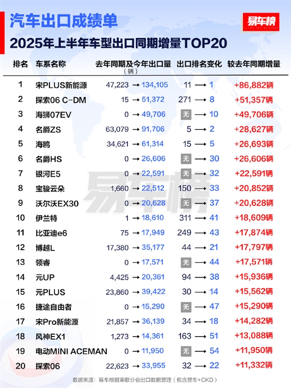 2025上半年出口车型销量TOP20出炉:比亚迪宋PLUS夺冠