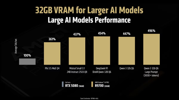 性能可达RTX 5080近五倍!AMD Radeon AI PRO R9700开售日期确定