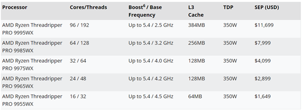 最强工作站CPU!AMD线程撕裂者PRO 9000WX定价公布:最高84000元