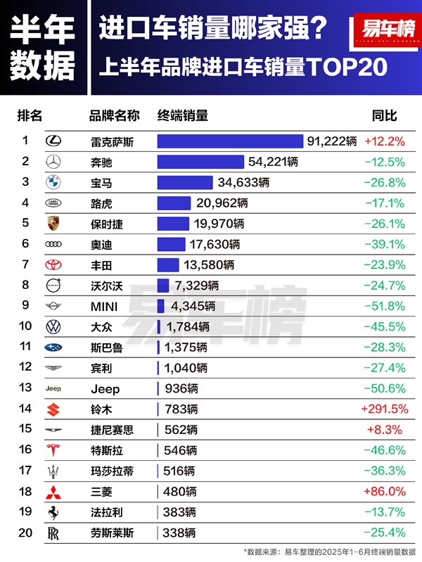 上半年中国进口车品牌销量榜:前十阵营除了雷克萨斯 其余全线暴跌