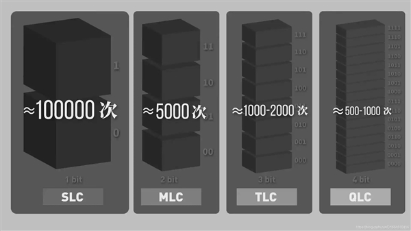 SLC、MLC、TLC、QLC有哪些区别