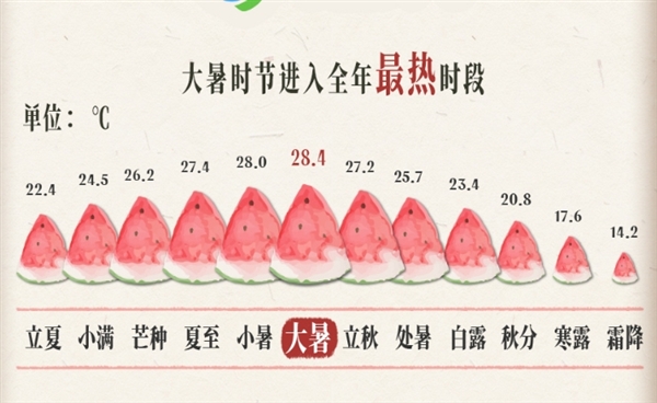 今日大暑!全年最热的节气:最易出现极端高温