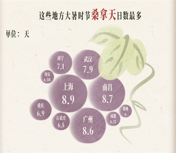 今日大暑!全年最热的节气:最易出现极端高温