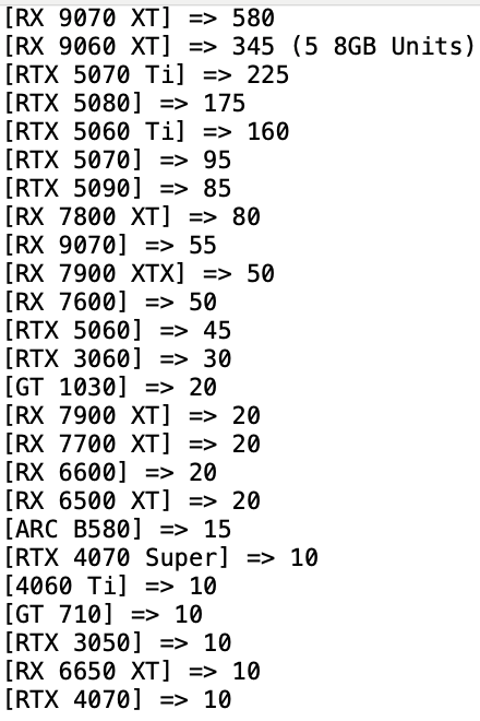8GB显存真就没人要:RX 9060 XT 16GB销量是8GB的68倍!