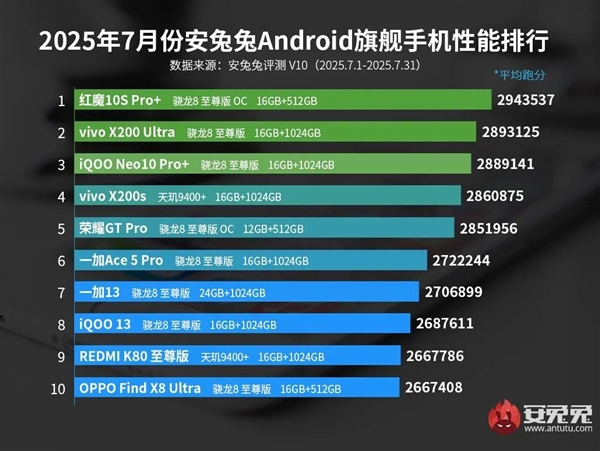 最新安卓手机性能榜发布:红魔10S Pro+稳居第一
